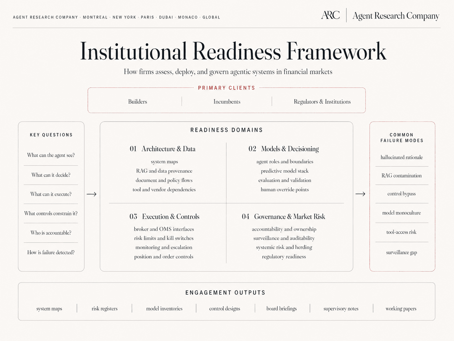 Institutional Readiness Framework — primary clients (Builders, Incumbents, Regulators and Institutions); four readiness domains (Architecture and Data, Models and Decisioning, Execution and Controls, Governance and Market Risk); engagement outputs spanning system maps, risk registers, model inventories, board briefings, supervisory notes, and working papers.